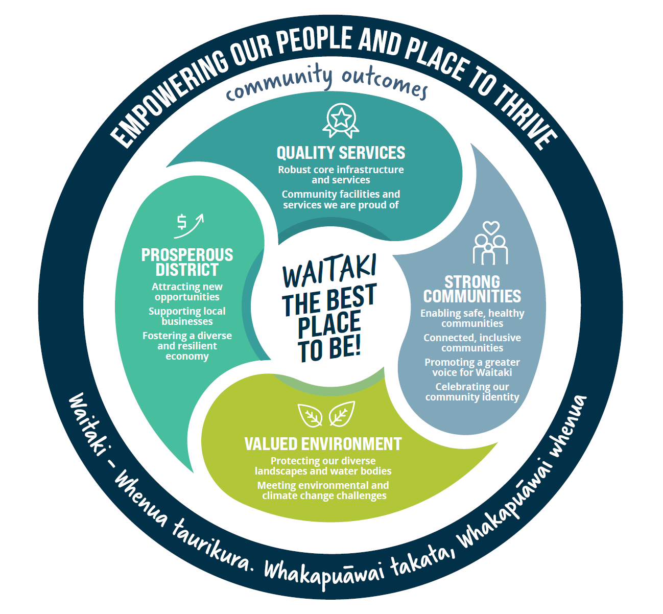 Waitaki vision and Community Outcomes.PNG
