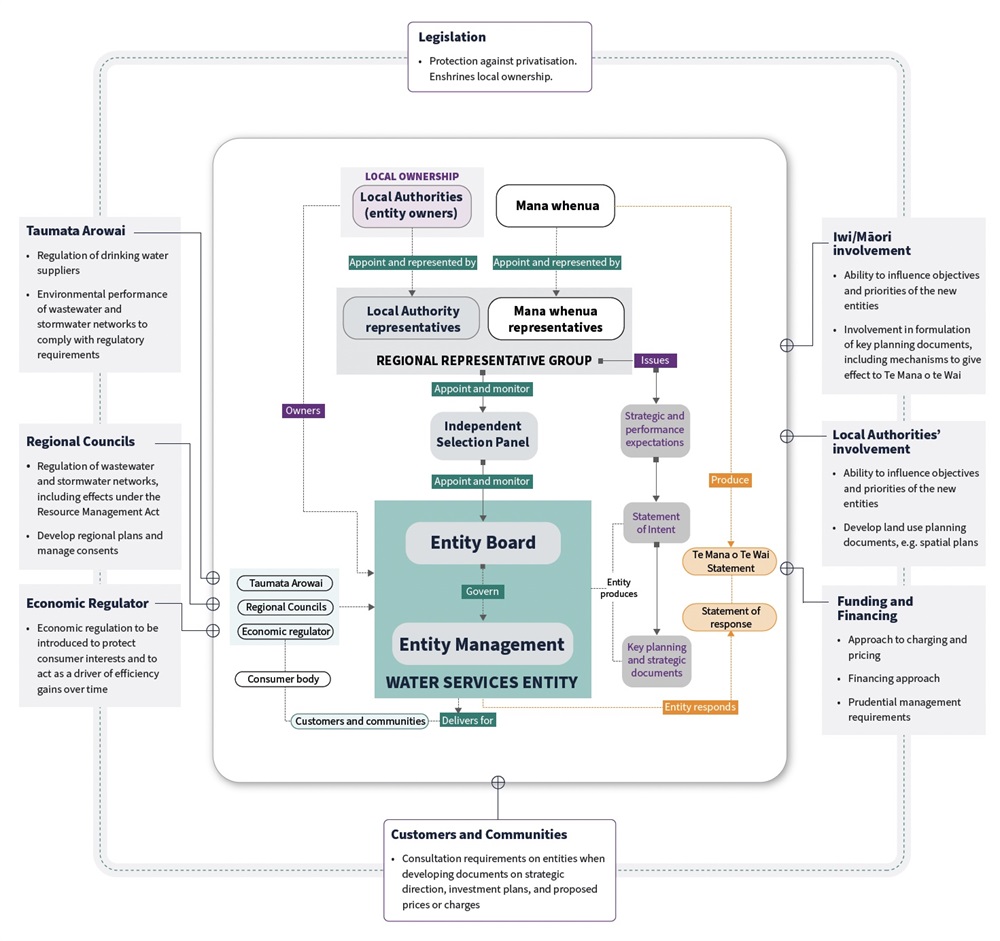 3 Waters Governance diagram