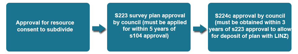 Subdivision approval stages