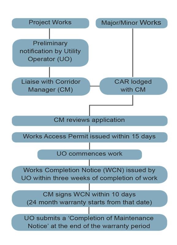 Corridor Access Request