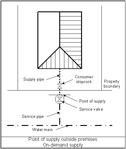 Point of supply outside premises - On-demand supplies