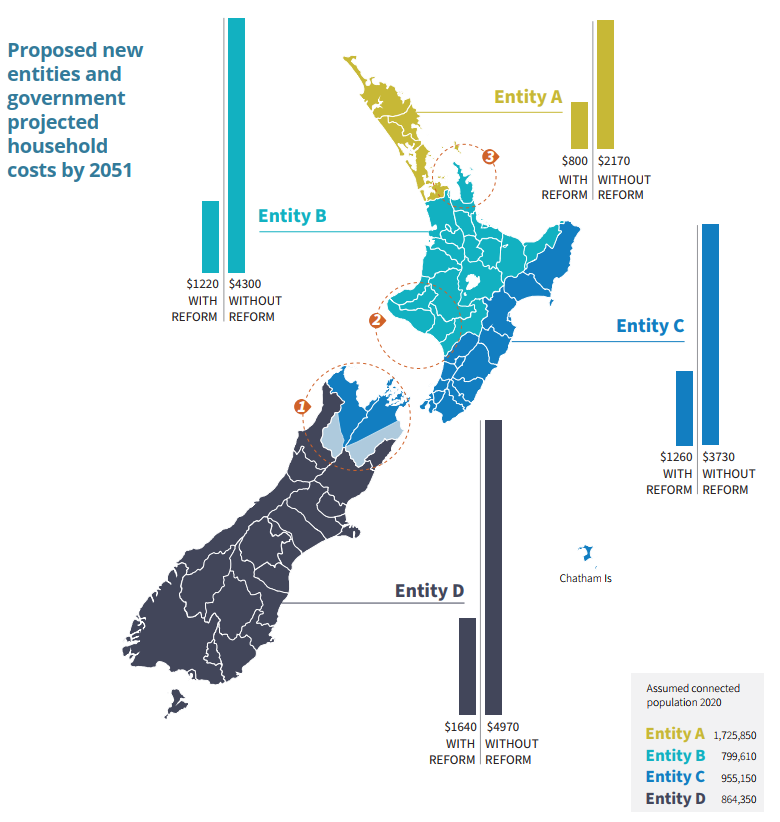 Proposed new entities and government projected household costs by 2051.PNG