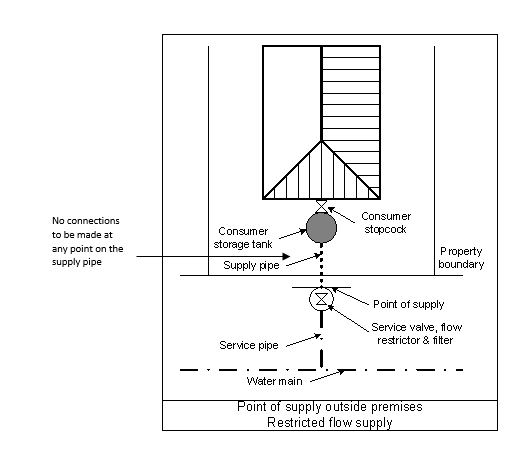 Point of supply outside premises - Restricted flow supply