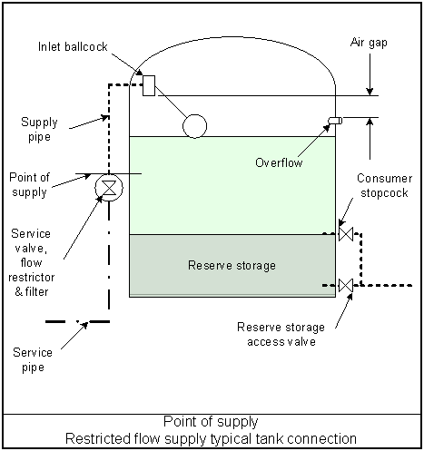 Point of supply - Restricted flow supply typical tank connection