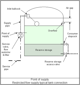 Point of supply - Restricted flow supply typical tank connection