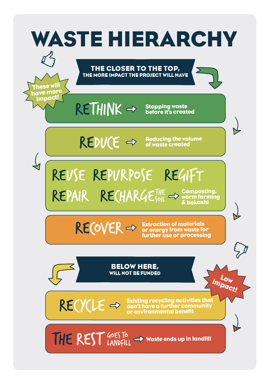 Waste Hierarchy