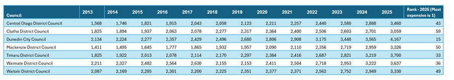 2013-2025 Year Rates Comparison